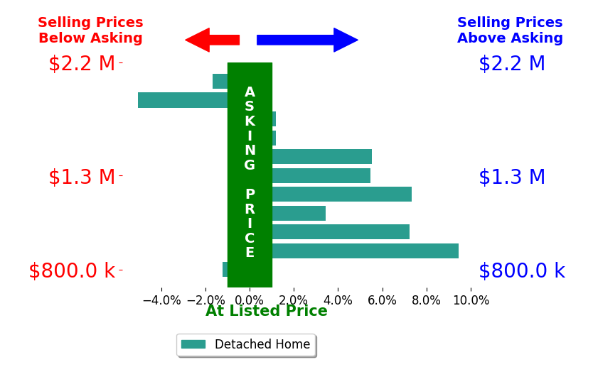 Bar chart comparing asking price vs selling price for Mason Prophet