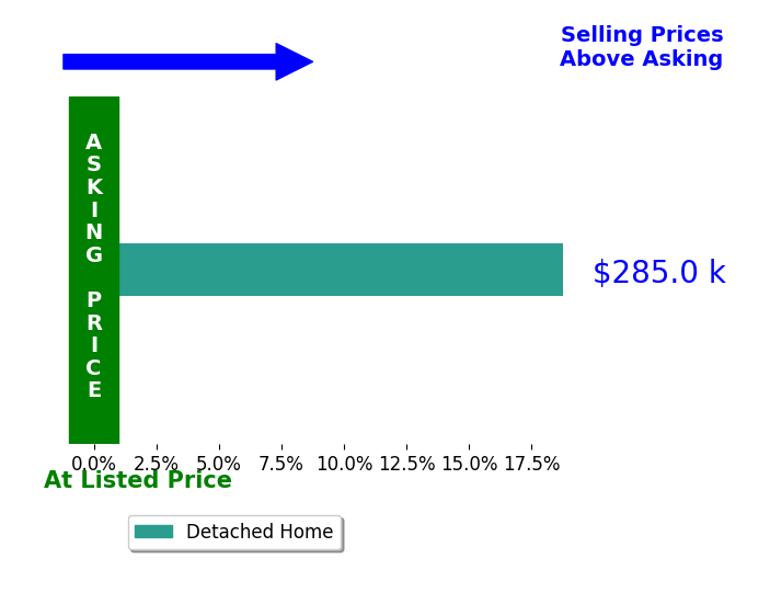 Paul Langlois's sold homes closed 18.8% above asking on average, with 1 homes above, 0 below, and 0 at asking price.