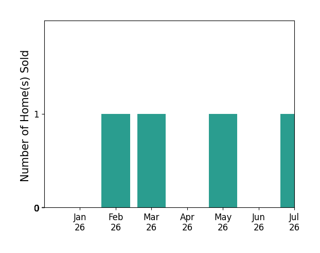 Bar chart of total home sales by Christine Donhoff over the past 12 months