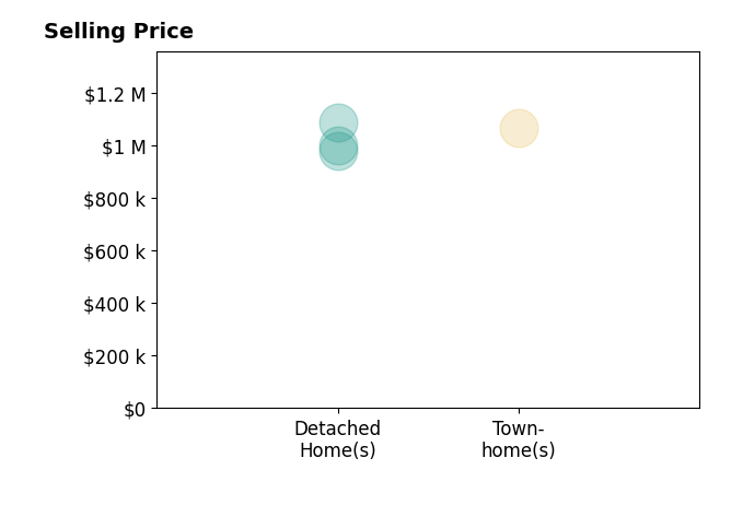 Histogram of home sales price ranges for Christine Donhoff