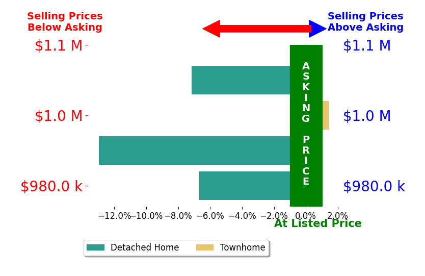 Bar chart comparing asking price vs selling price for Christine Donhoff