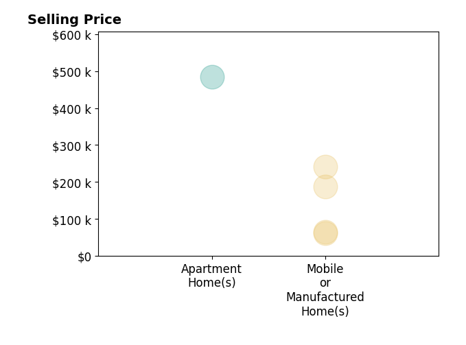 Histogram of home sales price ranges for Luis Cortes