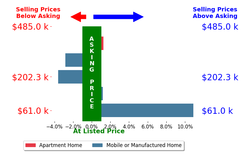 Bar chart comparing asking price vs selling price for Luis Cortes