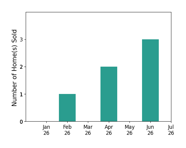 Bar chart of total home sales by Sean Brunske over the past 12 months