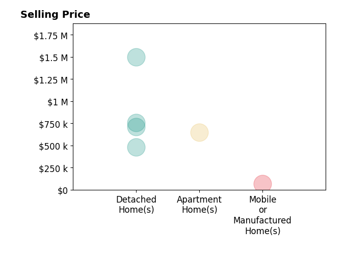 Histogram of home sales price ranges for Sean Brunske