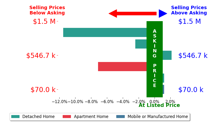 Bar chart comparing asking price vs selling price for Sean Brunske