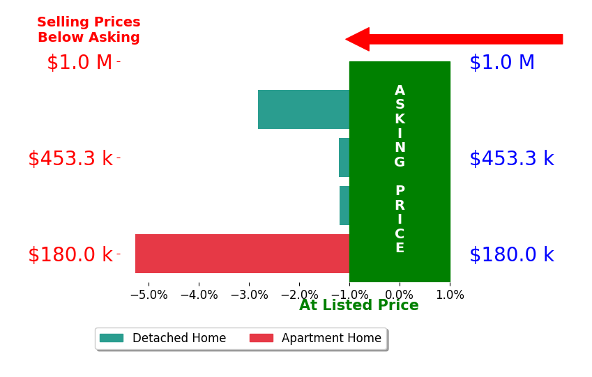 Bar chart comparing asking price vs selling price for Mamdouh Elalami