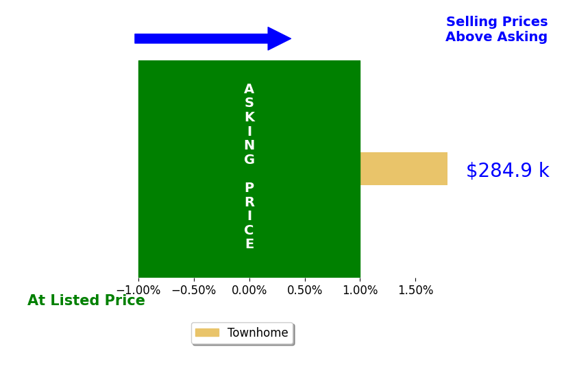 Avery Nussbaum's sold homes closed 1.8% above asking on average, with 1 homes above, 0 below, and 0 at asking price.