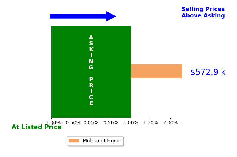 Bar chart comparing asking price vs selling price for Jorge Marquez