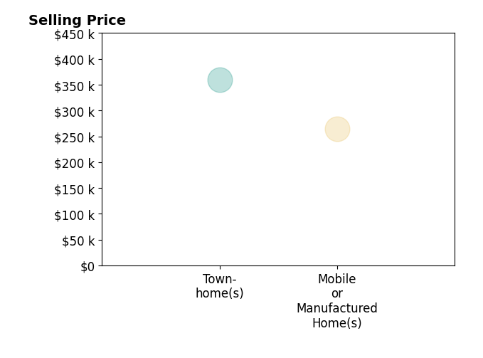 Histogram of home sales price ranges for TRICIA WIRTH GREGORY