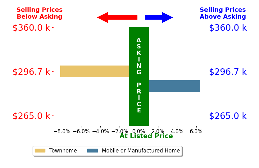 Bar chart comparing asking price vs selling price for TRICIA WIRTH GREGORY