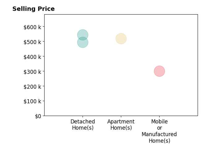 Histogram of home sales price ranges for KATHLEEN MARCELINO
