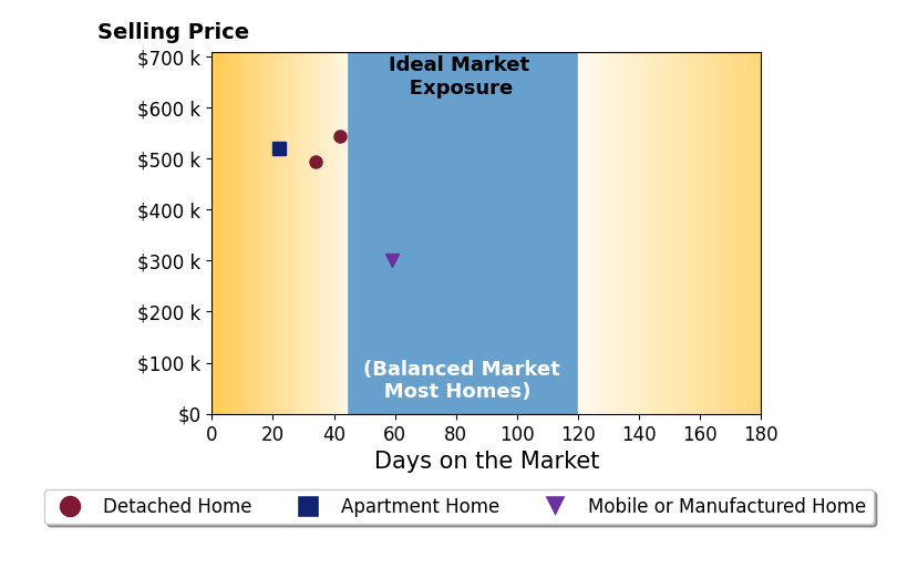Bar chart of average days on market for KATHLEEN MARCELINO's listings