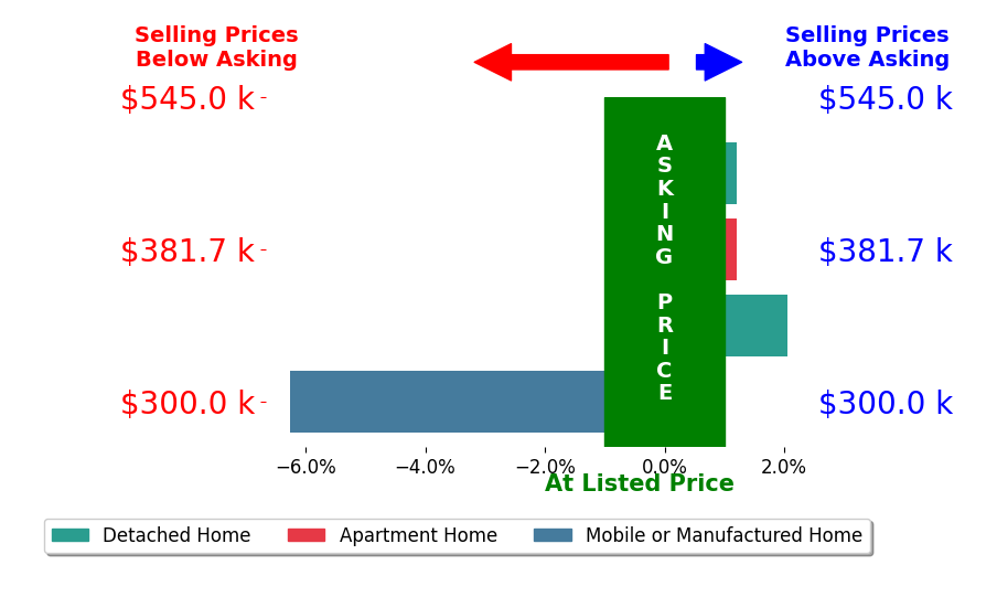 Bar chart comparing asking price vs selling price for KATHLEEN MARCELINO