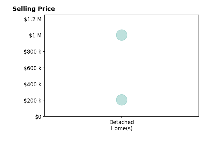 Jonathan Rundlett's sold homes include detached homes from $206K to $1000K.