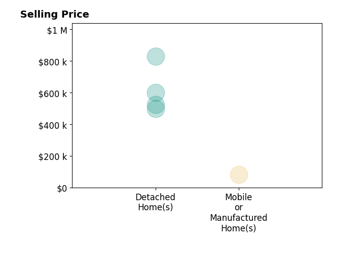 Histogram of home sales price ranges for TAMMY RUBELIUS