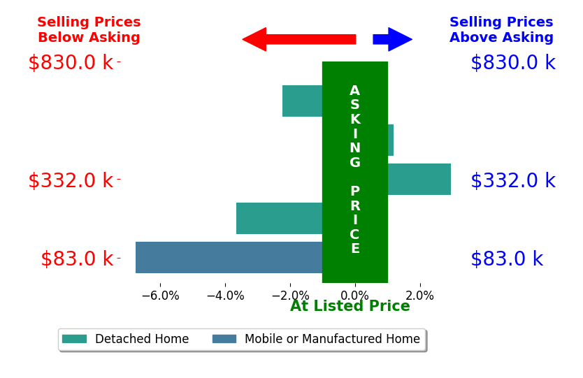Bar chart comparing asking price vs selling price for TAMMY RUBELIUS
