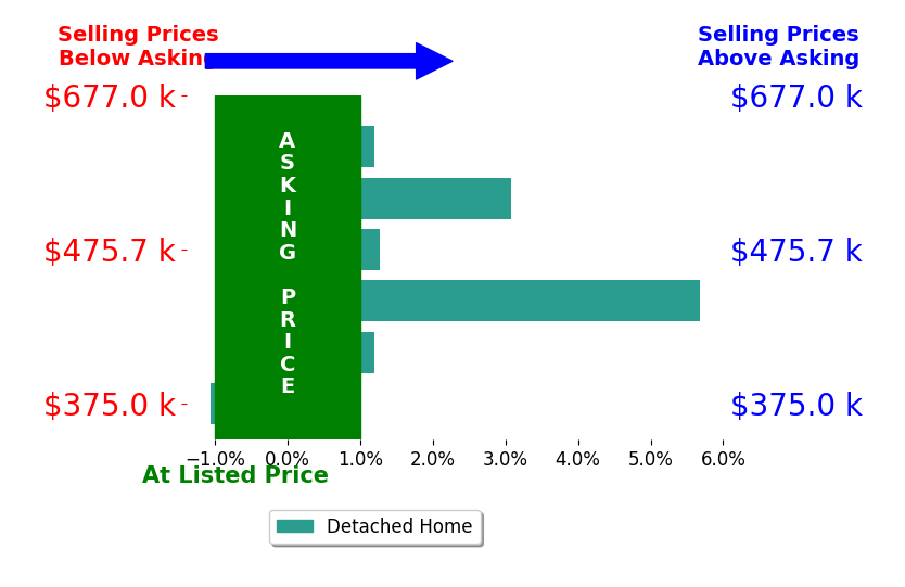 Bar chart comparing asking price vs selling price for Geny Jaquez