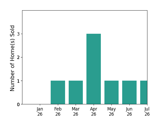 Bar chart of total home sales by CHELSIE KENT over the past 12 months