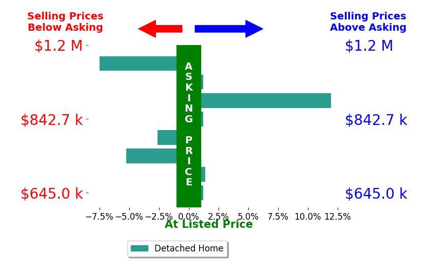 Bar chart comparing asking price vs selling price for CHELSIE KENT