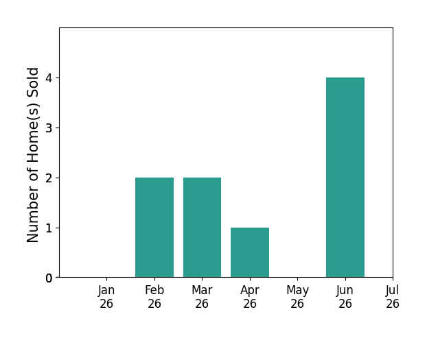 Bar chart of total home sales by Benjamin Hartnell over the past 12 months