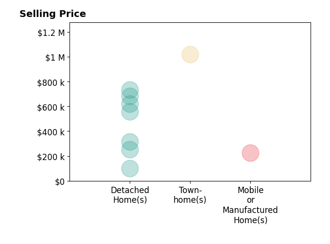 Histogram of home sales price ranges for Benjamin Hartnell