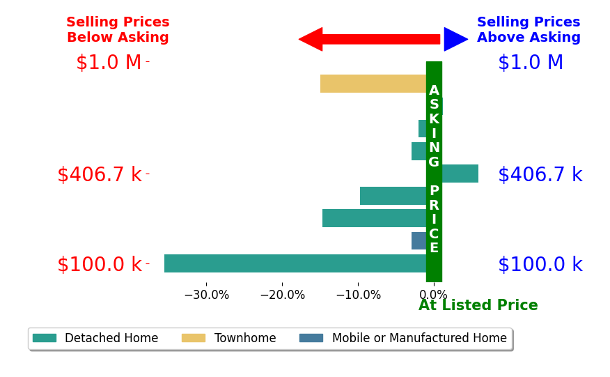 Bar chart comparing asking price vs selling price for Benjamin Hartnell
