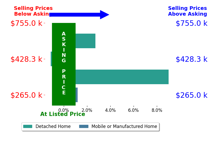Bar chart comparing asking price vs selling price for Kevin Hull