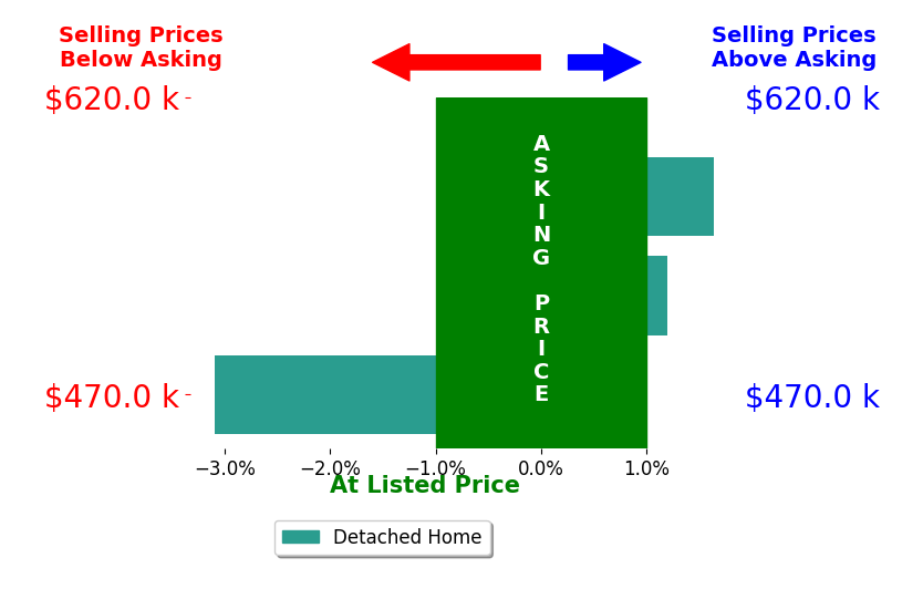 Bar chart comparing asking price vs selling price for Joseph Estrada