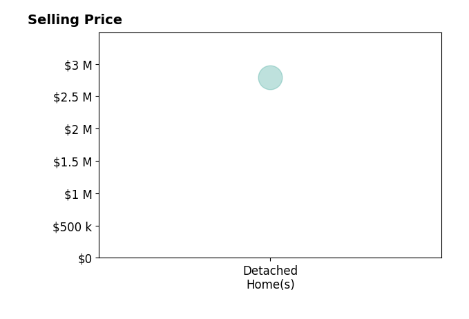 Dennis Garza's sold homes include detached homes at $2.8M.