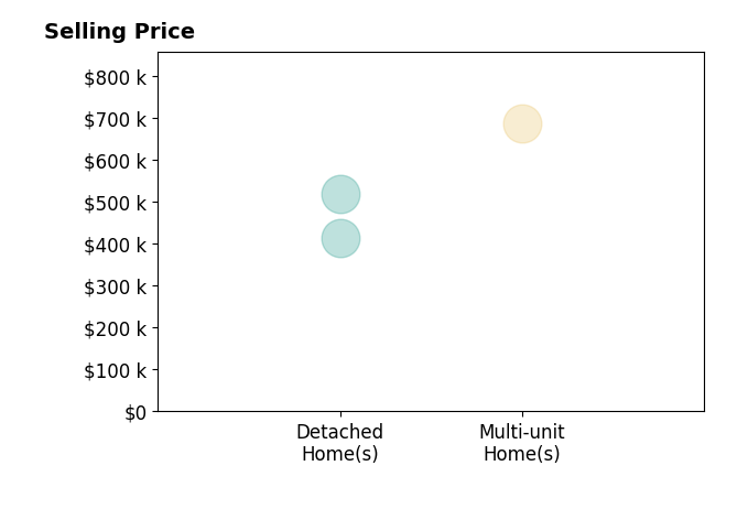 Histogram of home sales price ranges for HEIDI BONHAM