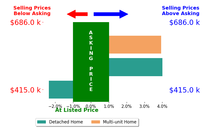 Bar chart comparing asking price vs selling price for HEIDI BONHAM