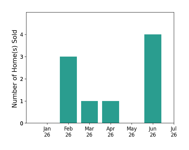 Bar chart of total home sales by Nancy Turner over the past 12 months