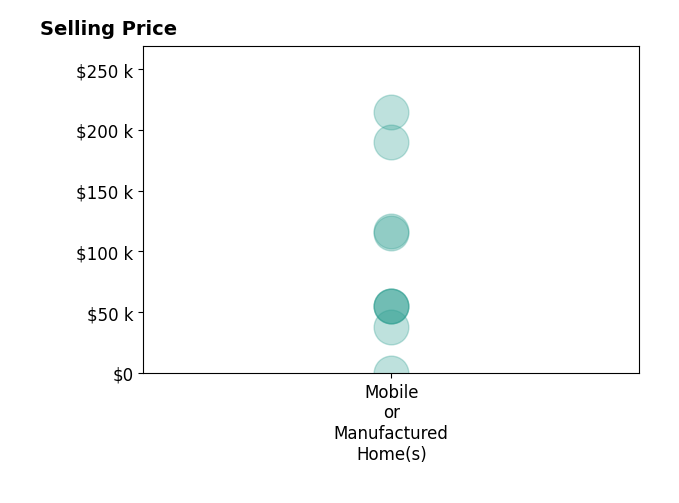 Histogram of home sales price ranges for Nancy Turner