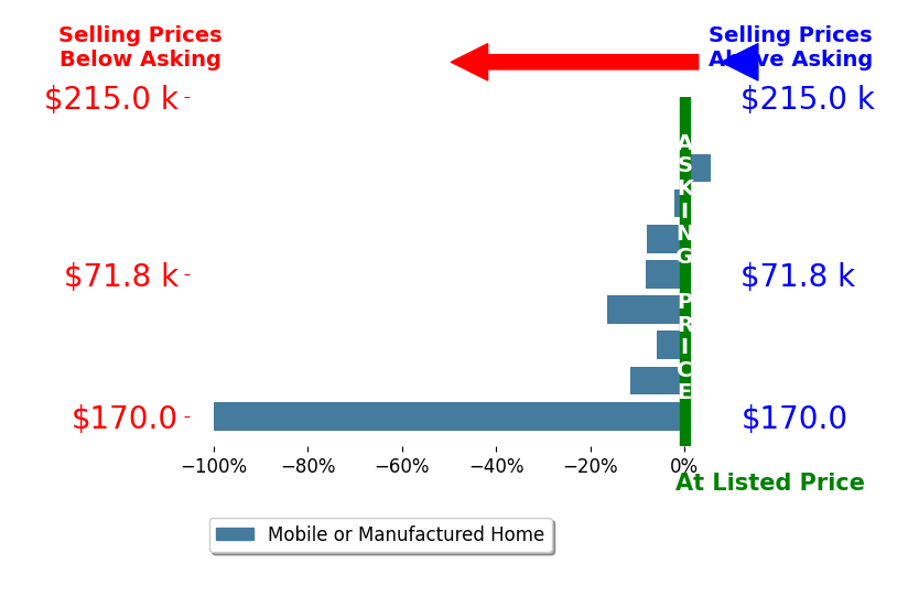 Bar chart comparing asking price vs selling price for Nancy Turner