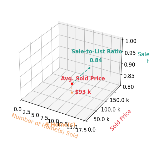 Chart showing sale-to-list price ratio for Nancy Turner