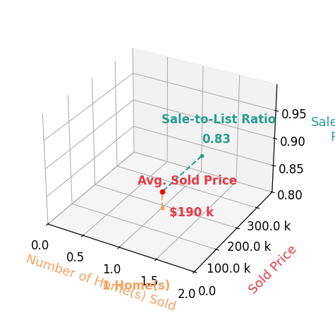 Sandra Willis sold 1 homes with an average sold price of $190K and an average sale-to-list ratio of 82.6%.