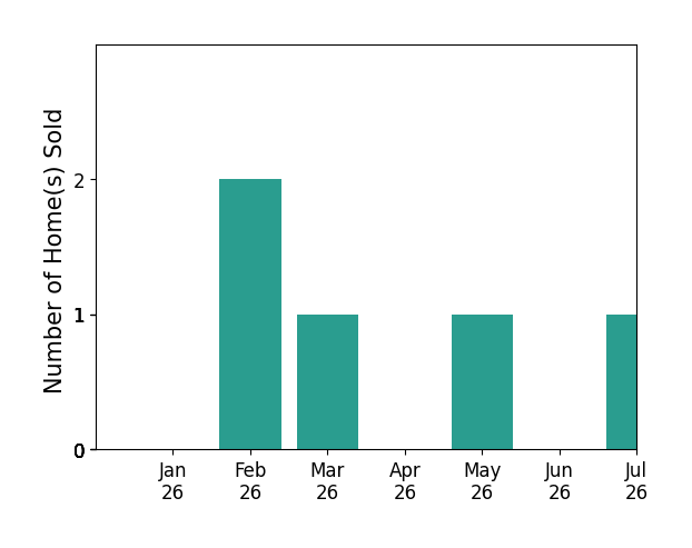 Bar chart of total home sales by Amanda Niblack over the past 12 months