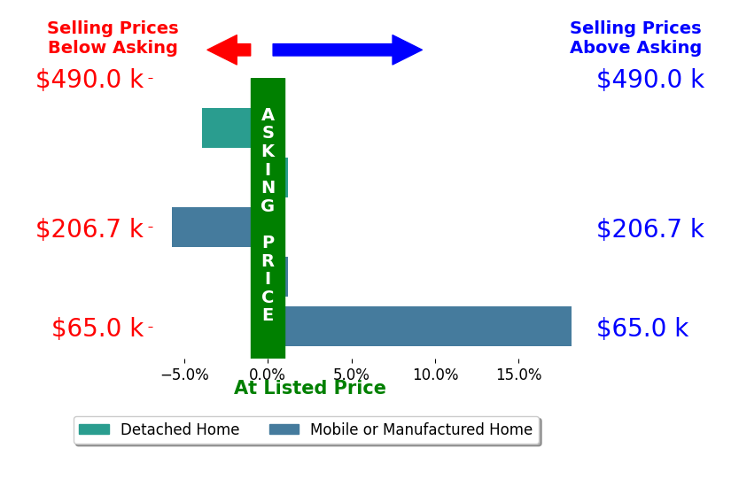 Bar chart comparing asking price vs selling price for Amanda Niblack