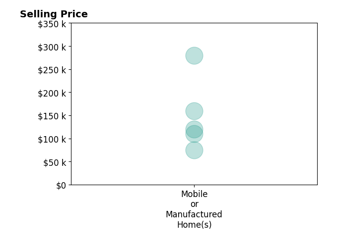 Histogram of home sales price ranges for Amber Keith