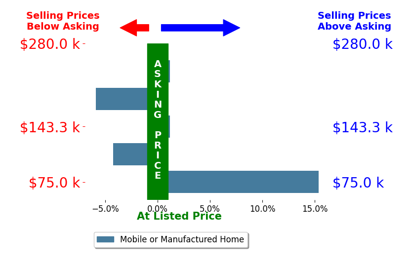 Bar chart comparing asking price vs selling price for Amber Keith