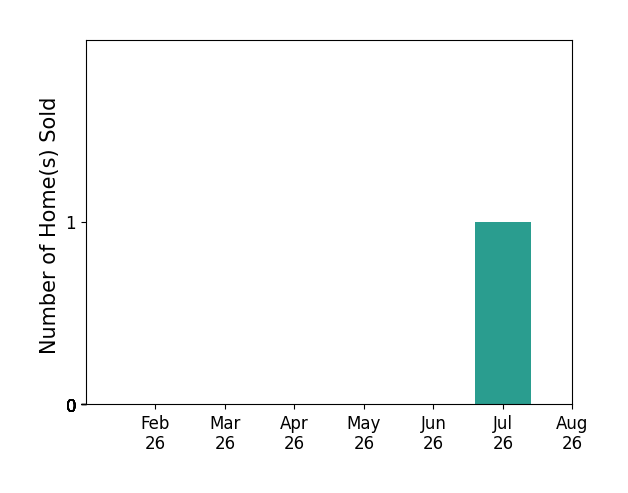 Patrick Ray sold 1 home in July 2026, for a total of 1 homes.