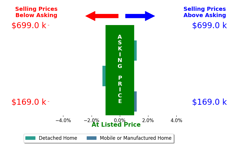 Bar chart comparing asking price vs selling price for Mark Cleveland