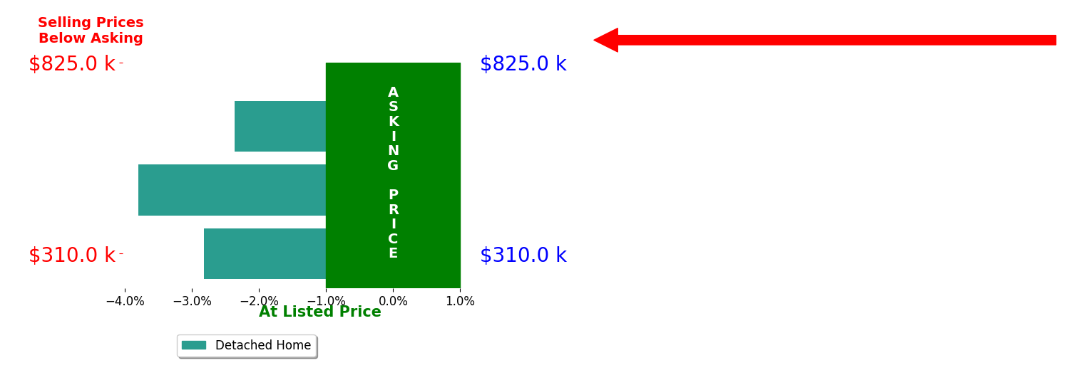 Bar chart comparing asking price vs selling price for Nichole Walker