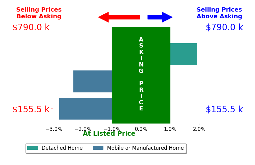 Bar chart comparing asking price vs selling price for BRENDA BARRERA AHMED