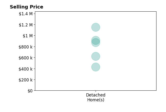 Histogram of home sales price ranges for Renee Stallone