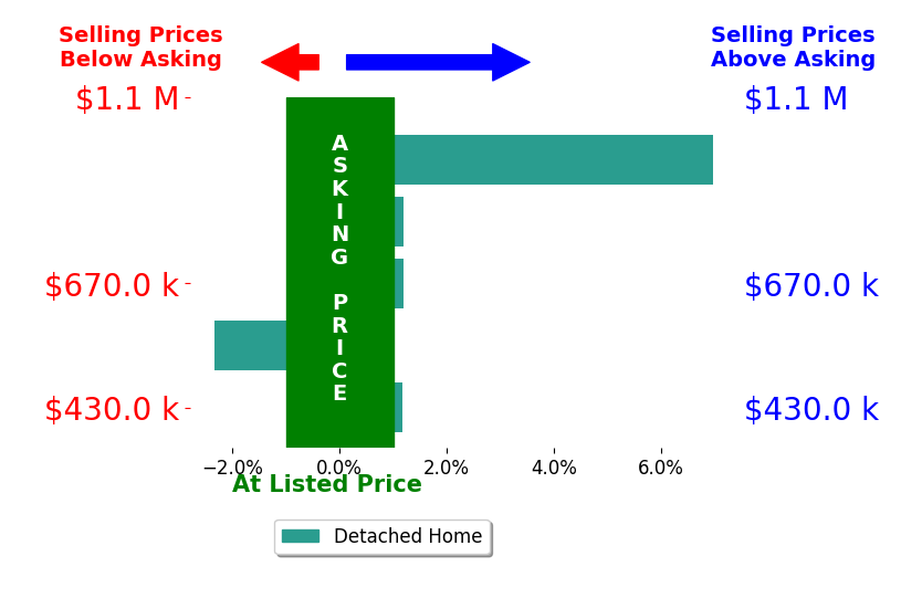 Bar chart comparing asking price vs selling price for Renee Stallone