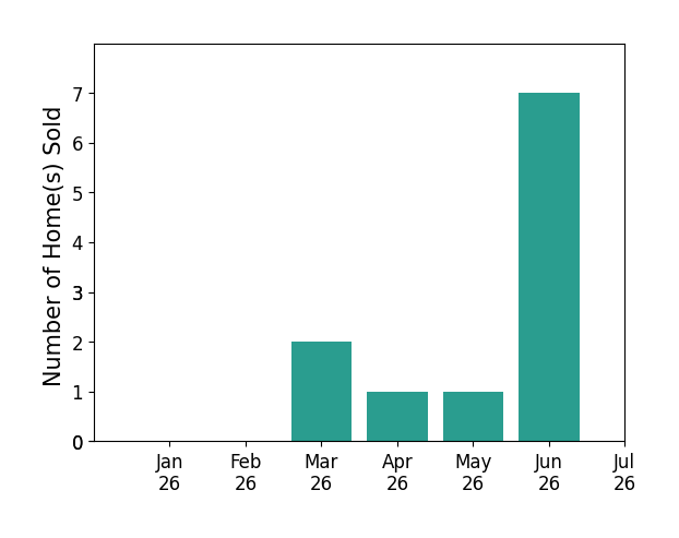 Bar chart of total home sales by THOMAS JACKSON over the past 12 months