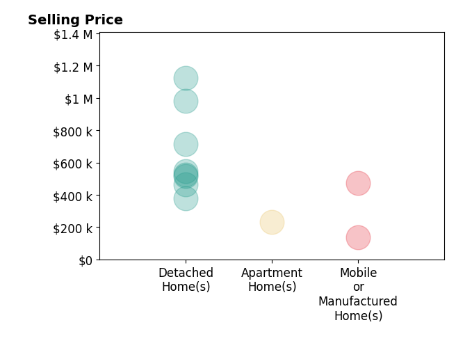 Histogram of home sales price ranges for THOMAS JACKSON