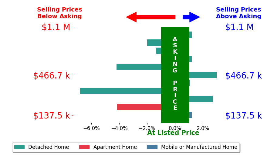Bar chart comparing asking price vs selling price for THOMAS JACKSON